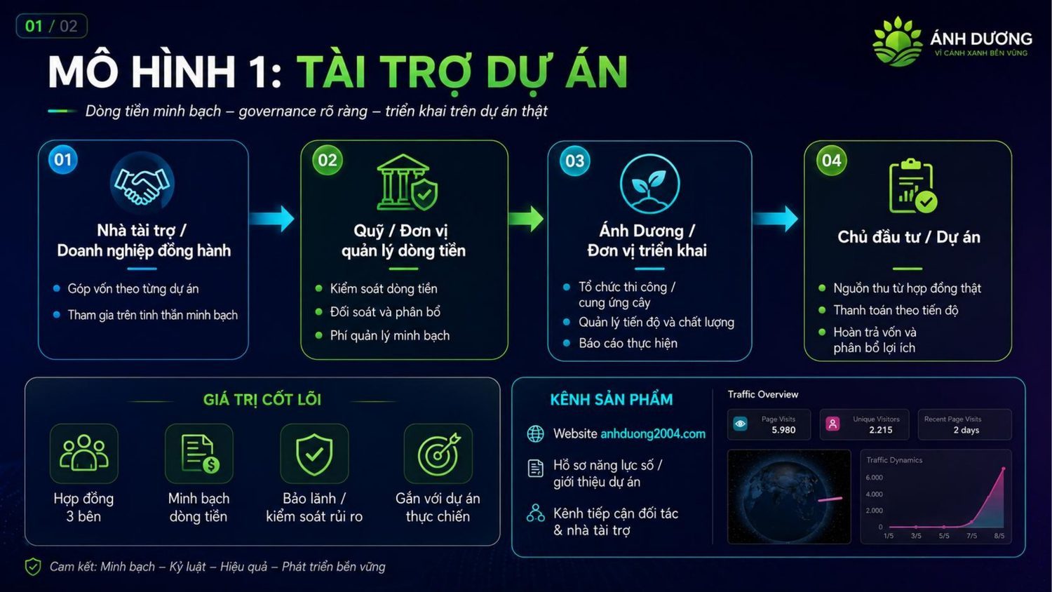 Infographic - Tài Trợ Dự Án Xanh